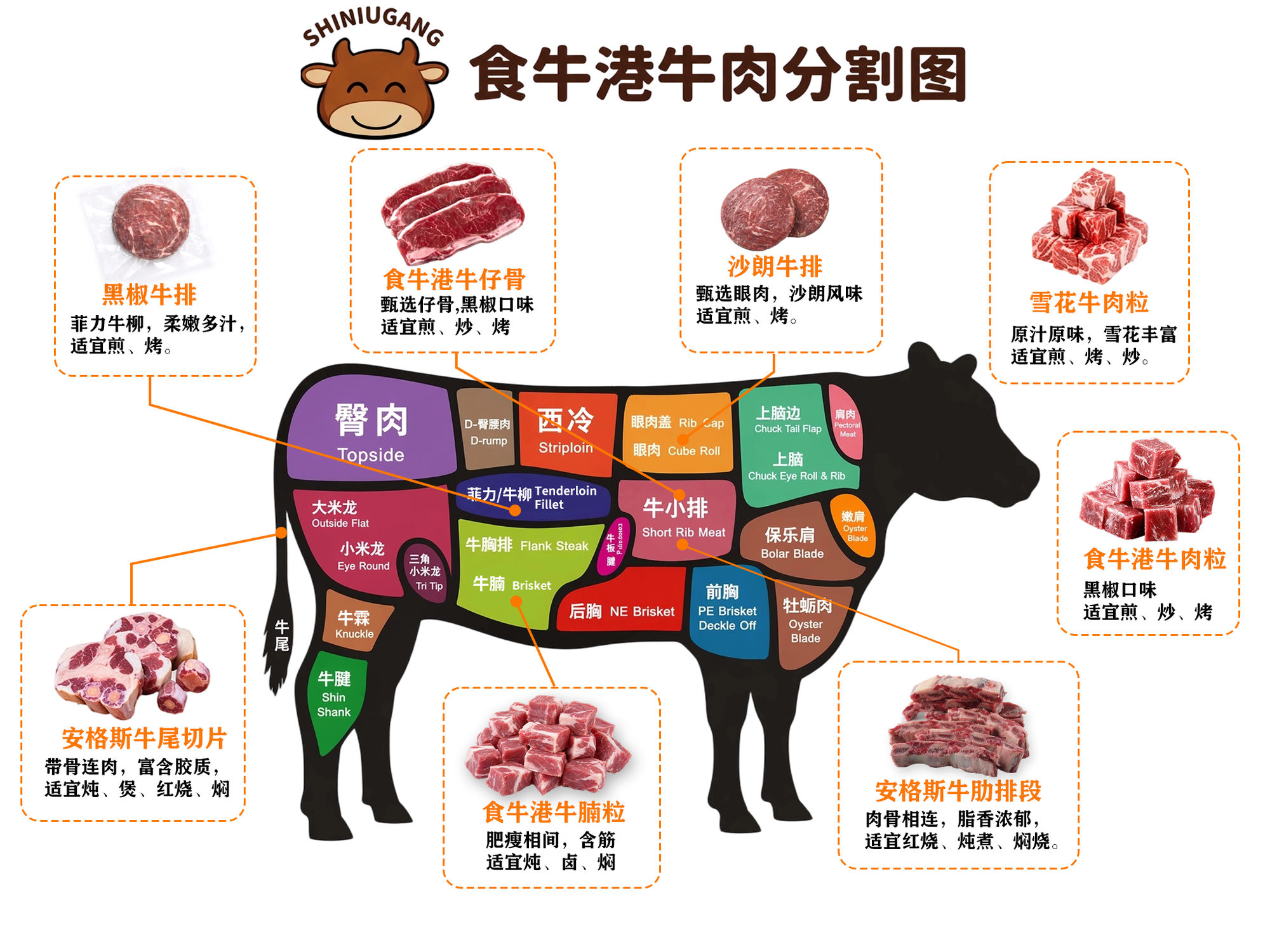 食牛港牛肉部位分割图